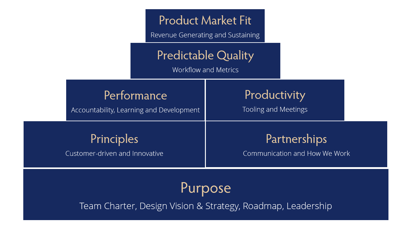 Building blocks of an effective team